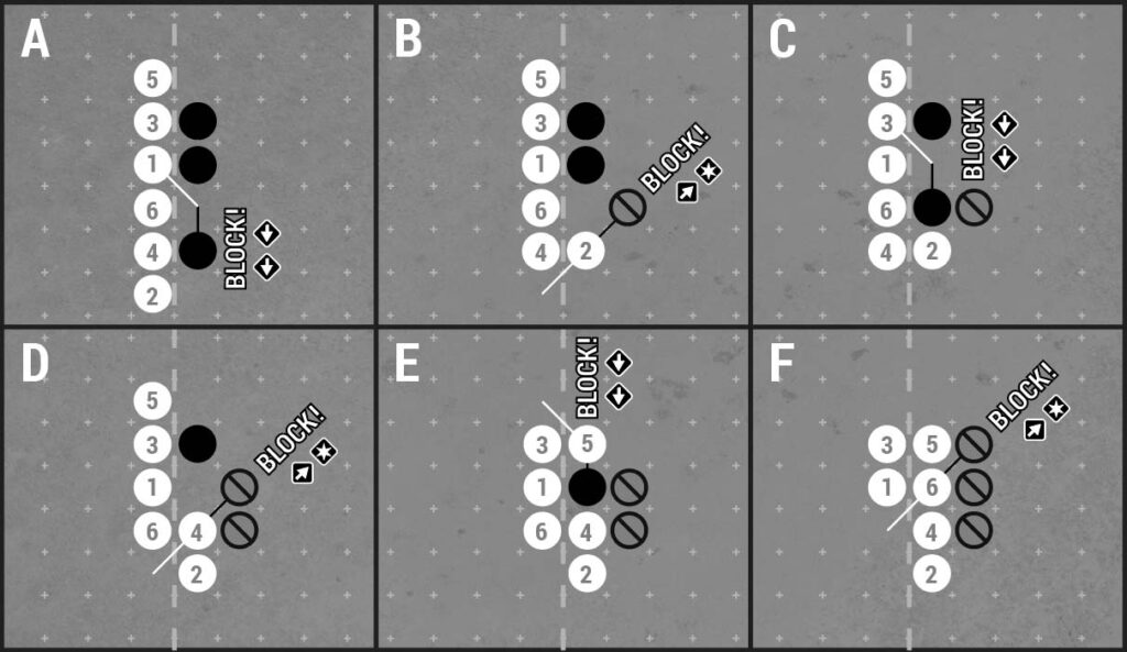 Serial pushes on the line of scrimmage at blood bowl